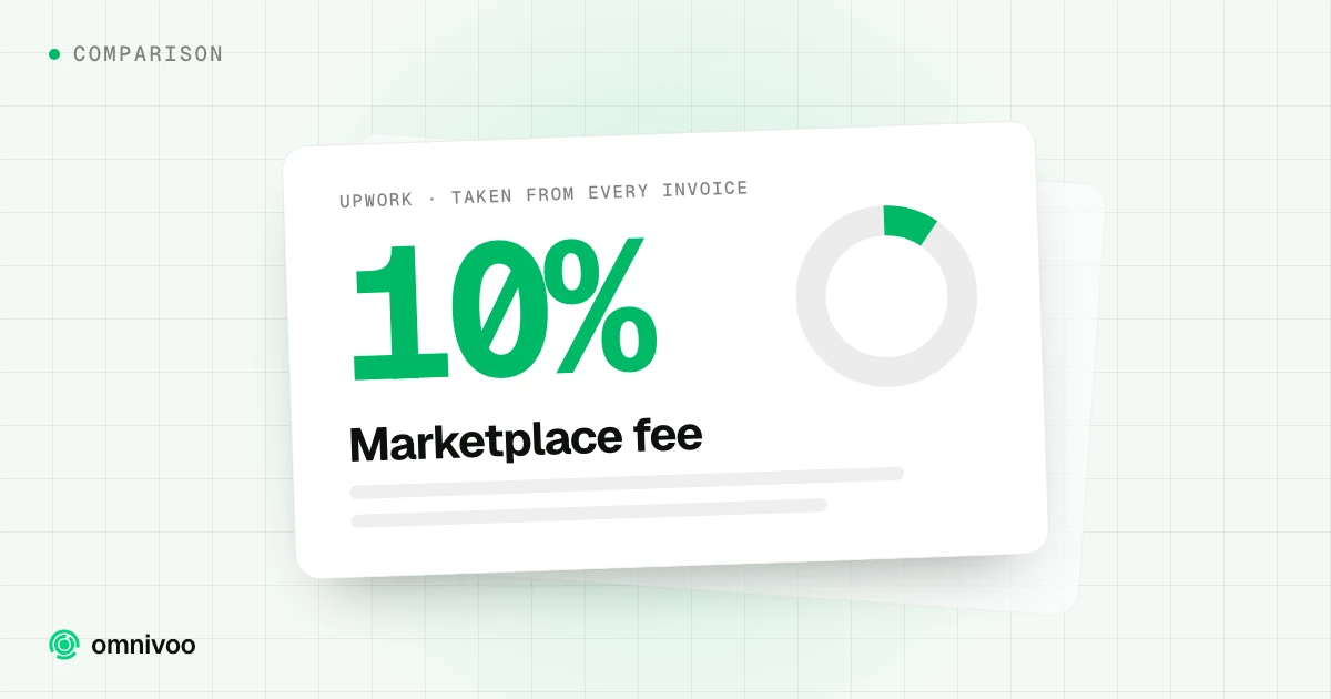 10%: Marketplace fee. Upwork · taken from every invoice