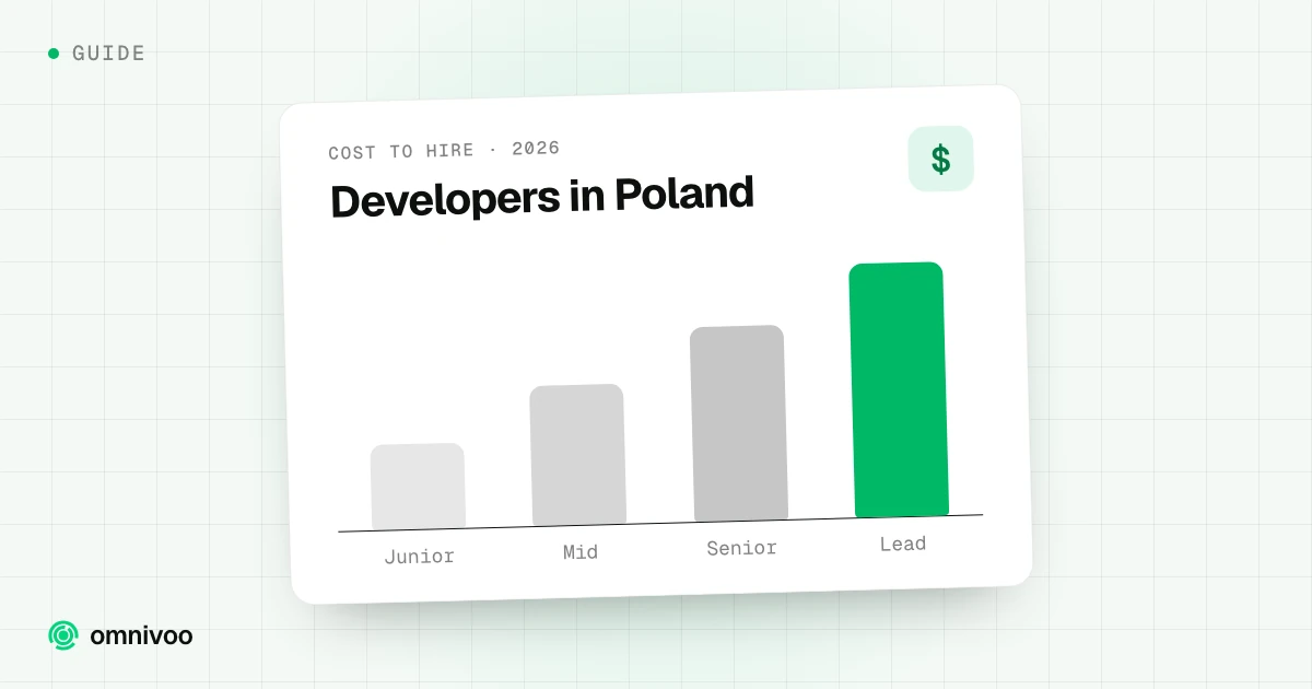 Developers in Poland: bar chart rising across Junior, Mid, Senior and Lead, Cost to hire · 2026