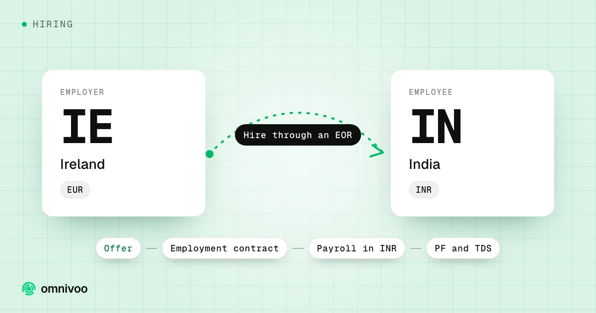 Ireland to India: hire through an eor, with the steps Offer, Employment contract, Payroll in INR and PF and TDS