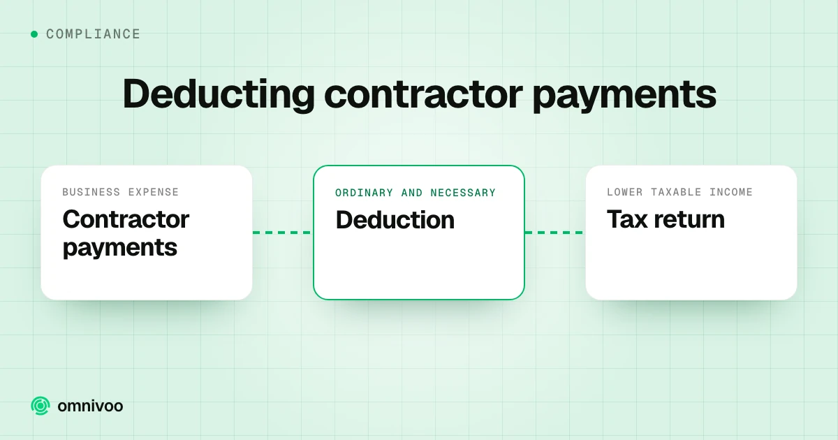 Deducting contractor payments: Contractor payments to Deduction to Tax return