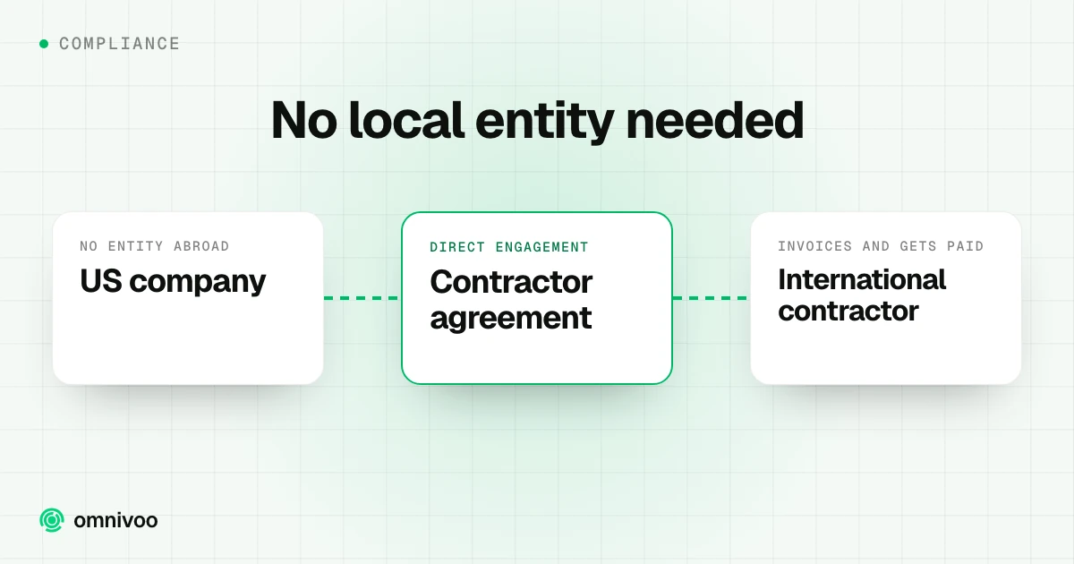 No local entity needed: US company to Contractor agreement to International contractor