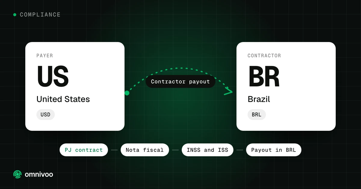 United States to Brazil: contractor payout, with the steps PJ contract, Nota fiscal, INSS and ISS and Payout in BRL