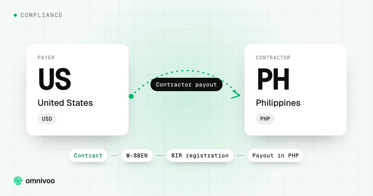 United States to Philippines: contractor payout, with the steps Contract, W-8BEN, BIR registration and Payout in PHP