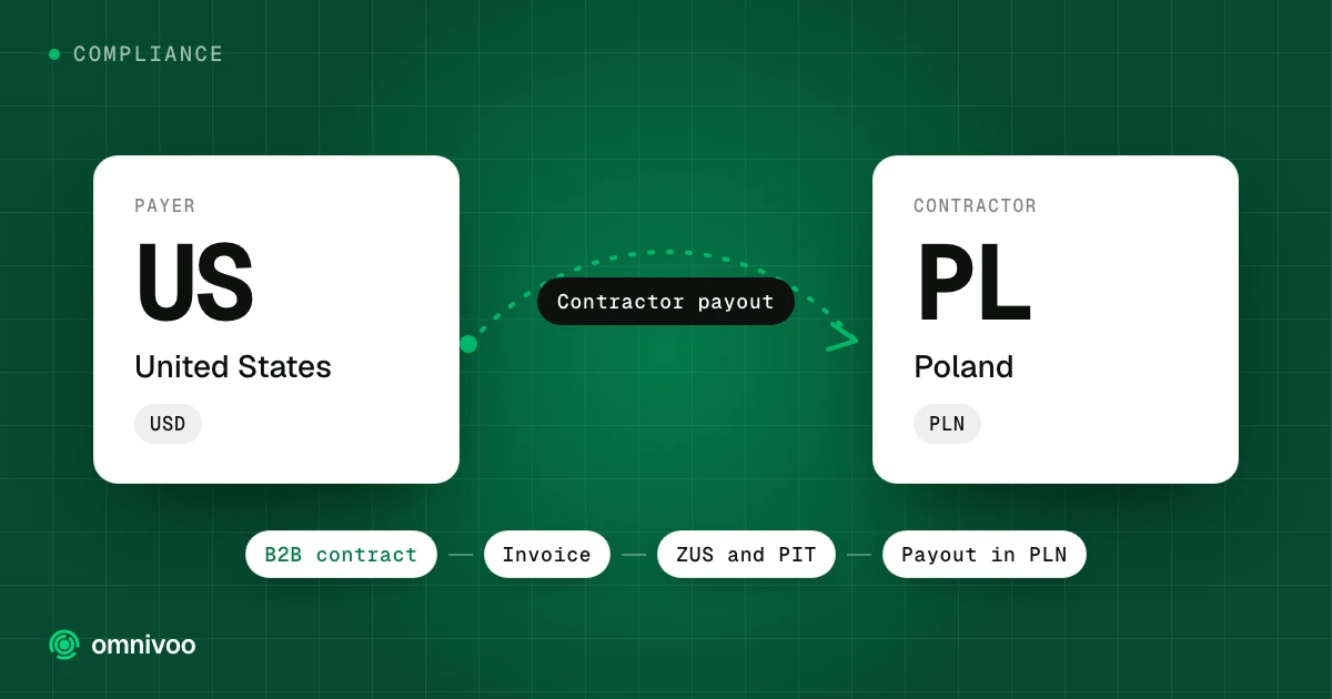 United States to Poland: contractor payout, with the steps B2B contract, Invoice, ZUS and PIT and Payout in PLN