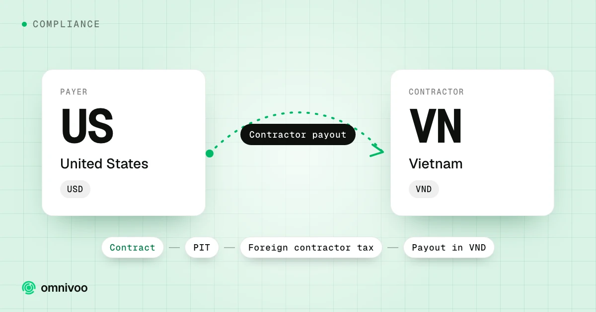 United States to Vietnam: contractor payout, with the steps Contract, PIT, Foreign contractor tax and Payout in VND