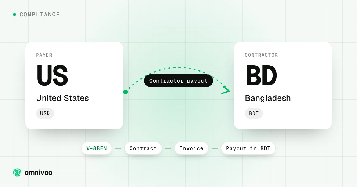 United States to Bangladesh: contractor payout, with the steps W-8BEN, Contract, Invoice and Payout in BDT