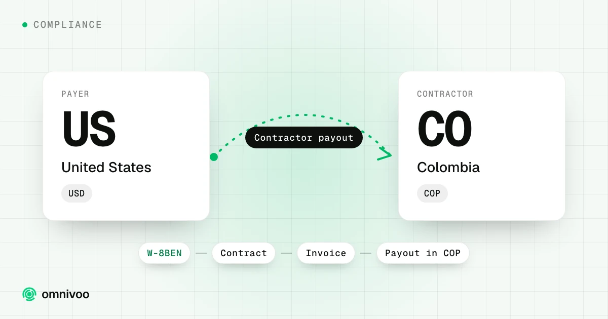 United States to Colombia: contractor payout, with the steps W-8BEN, Contract, Invoice and Payout in COP