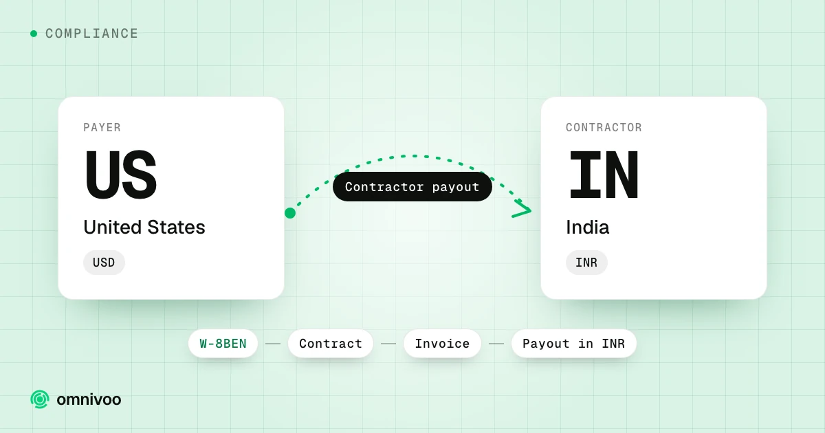 United States to India: contractor payout, with the steps W-8BEN, Contract, Invoice and Payout in INR