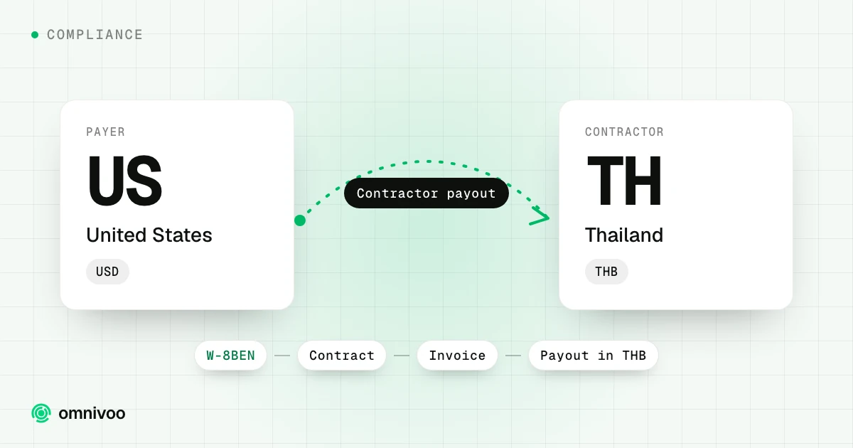 United States to Thailand: contractor payout, with the steps W-8BEN, Contract, Invoice and Payout in THB