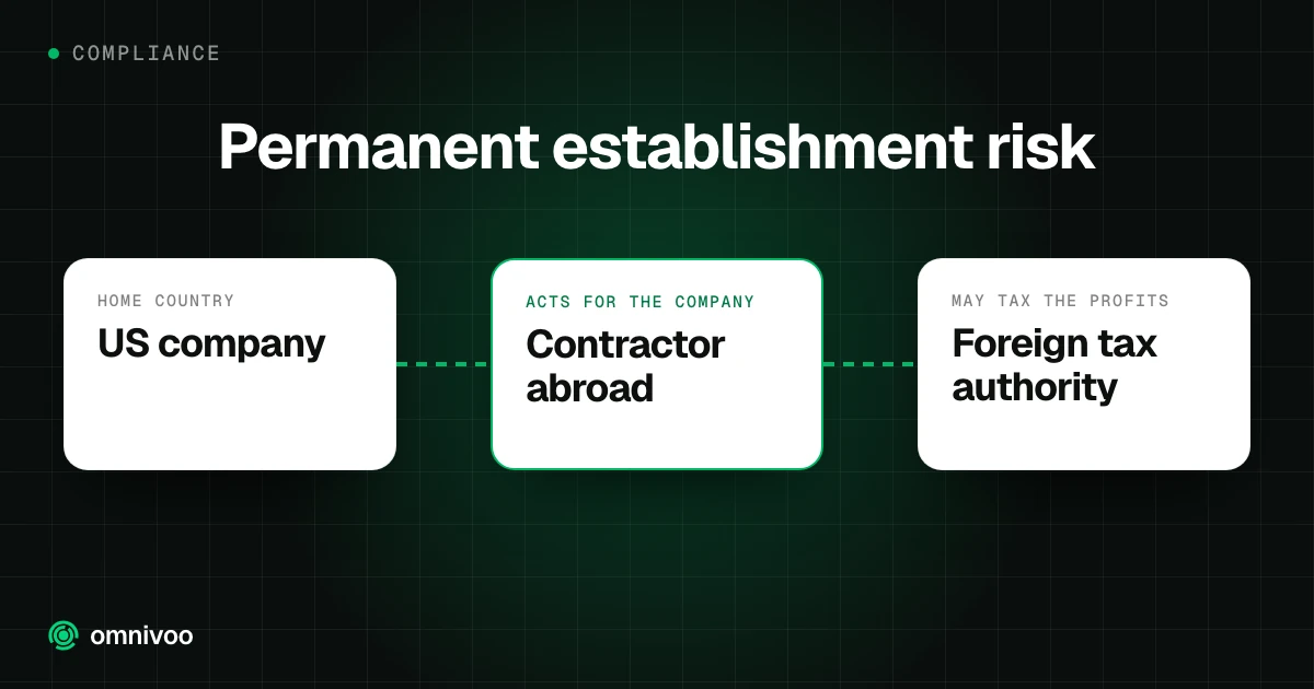 Permanent establishment risk: US company to Contractor abroad to Foreign tax authority
