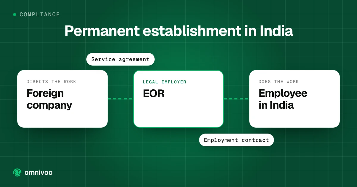 Permanent establishment in India: Foreign company to EOR to Employee in India