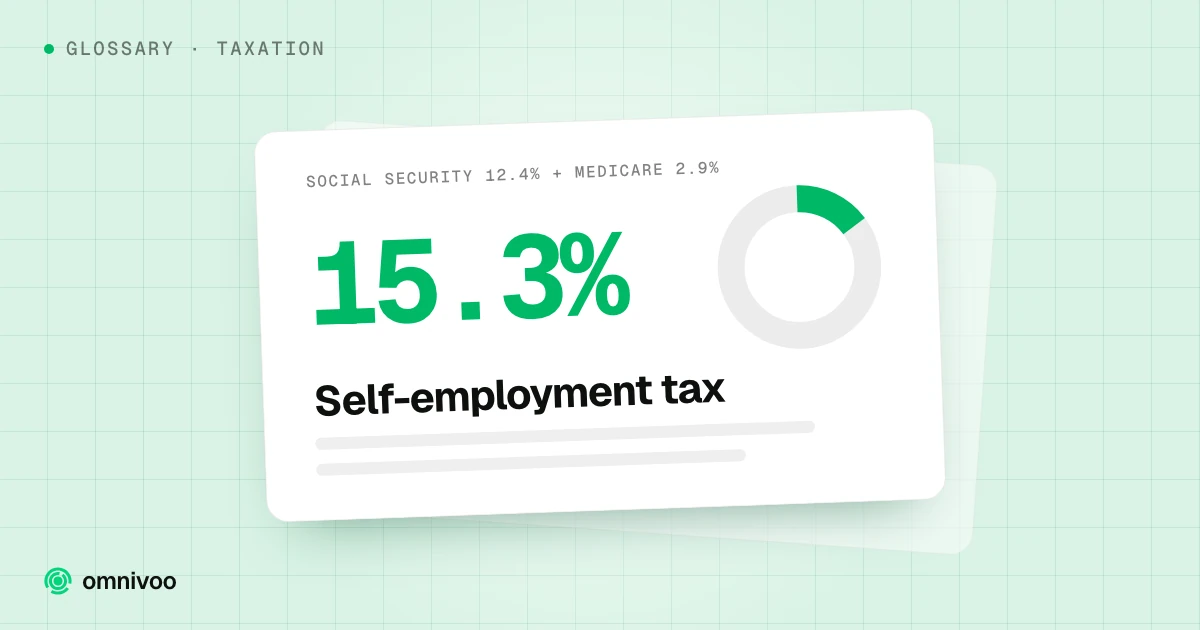 15.3%: Self-employment tax. Social Security 12.4% + Medicare 2.9%